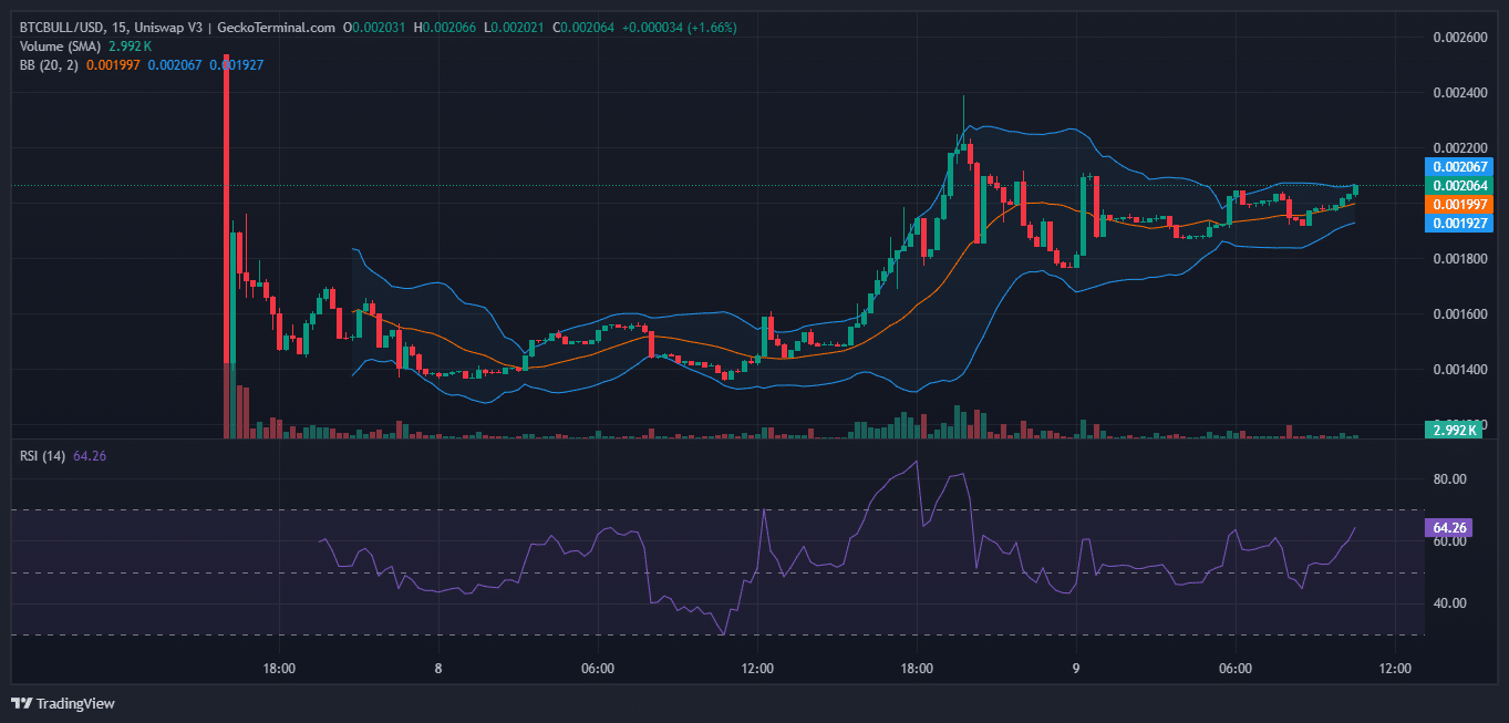 BTC Bull Token Price Prediction