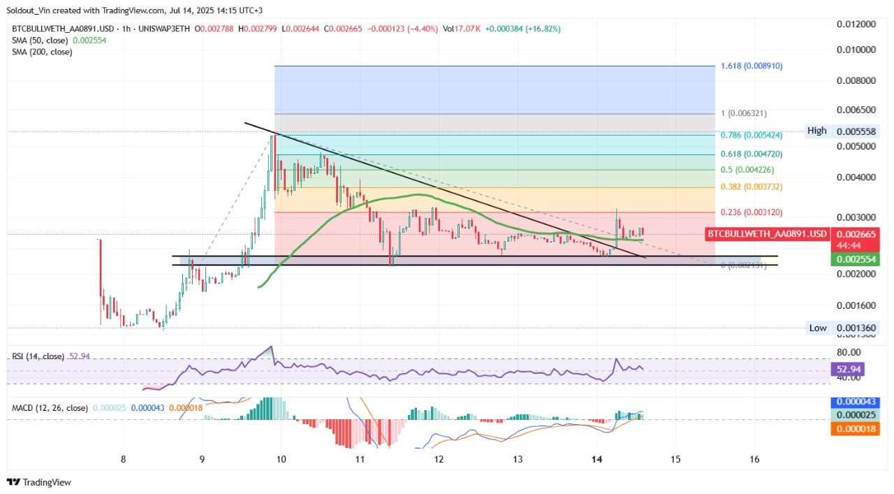 BTC Bull Token Price