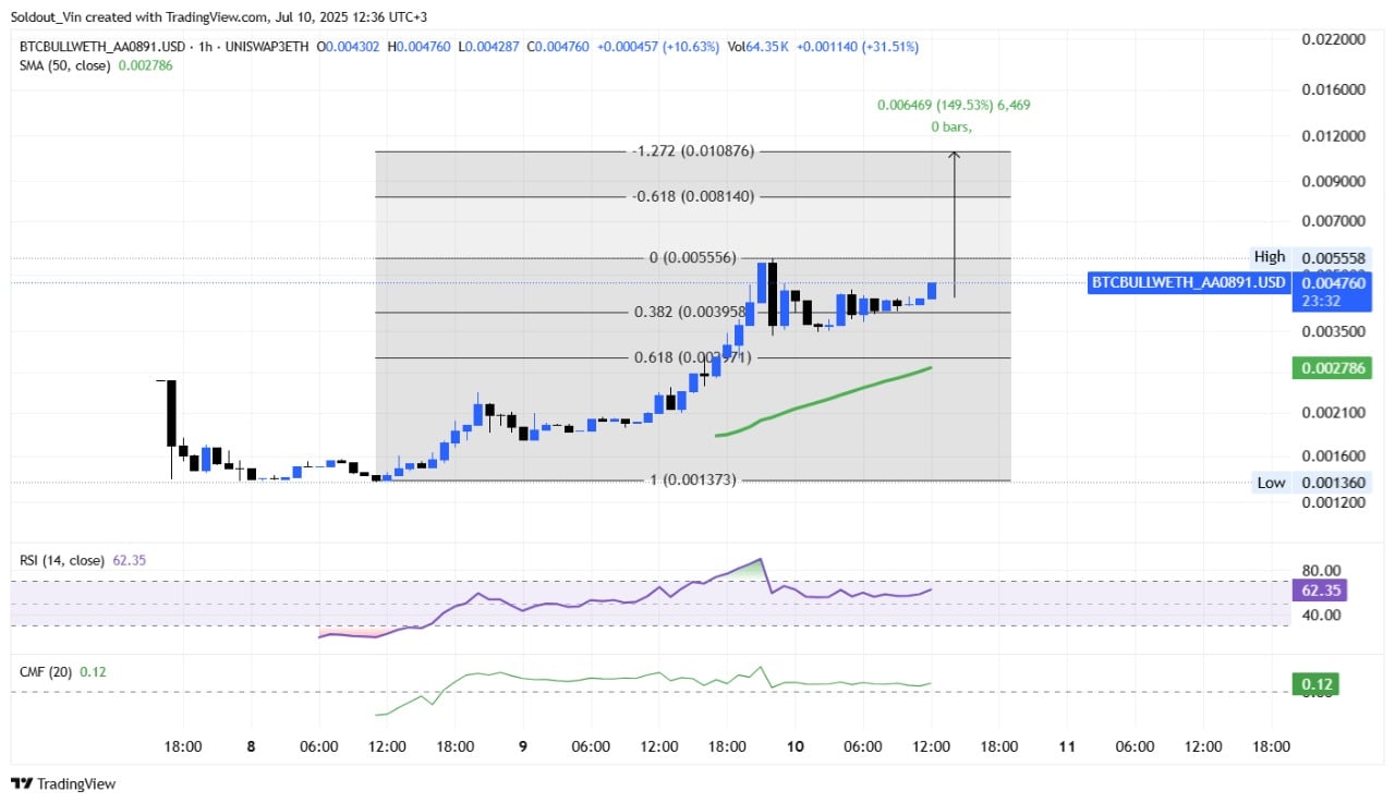 BTC Bull Token Price