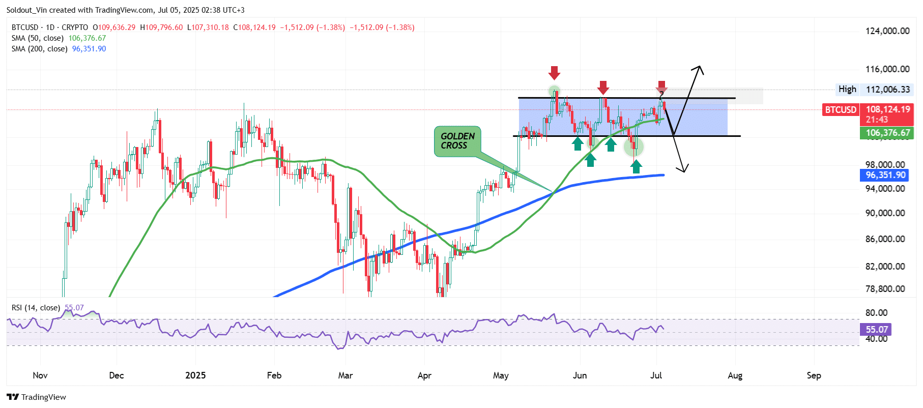 Bitcoin Price Chart