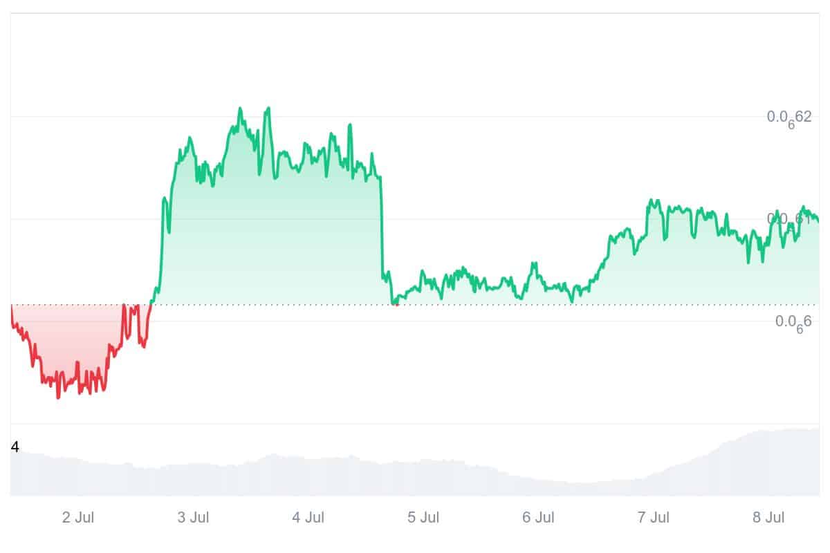 BTT Price Chart