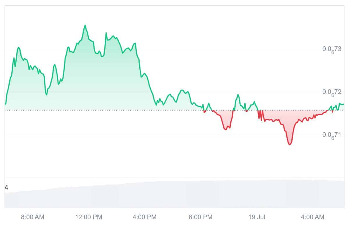BTT Price Chart