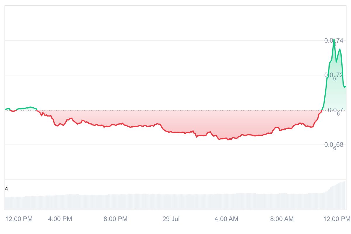 BTT Price Chart