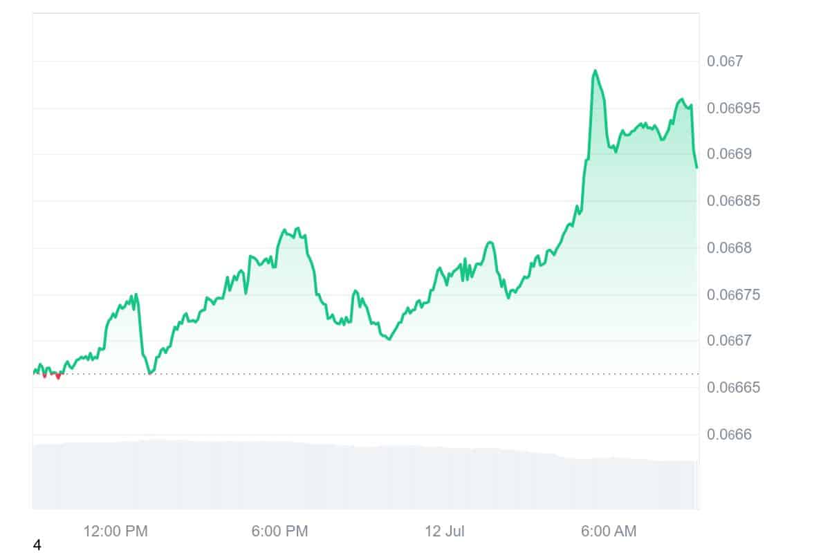 BTT price chart