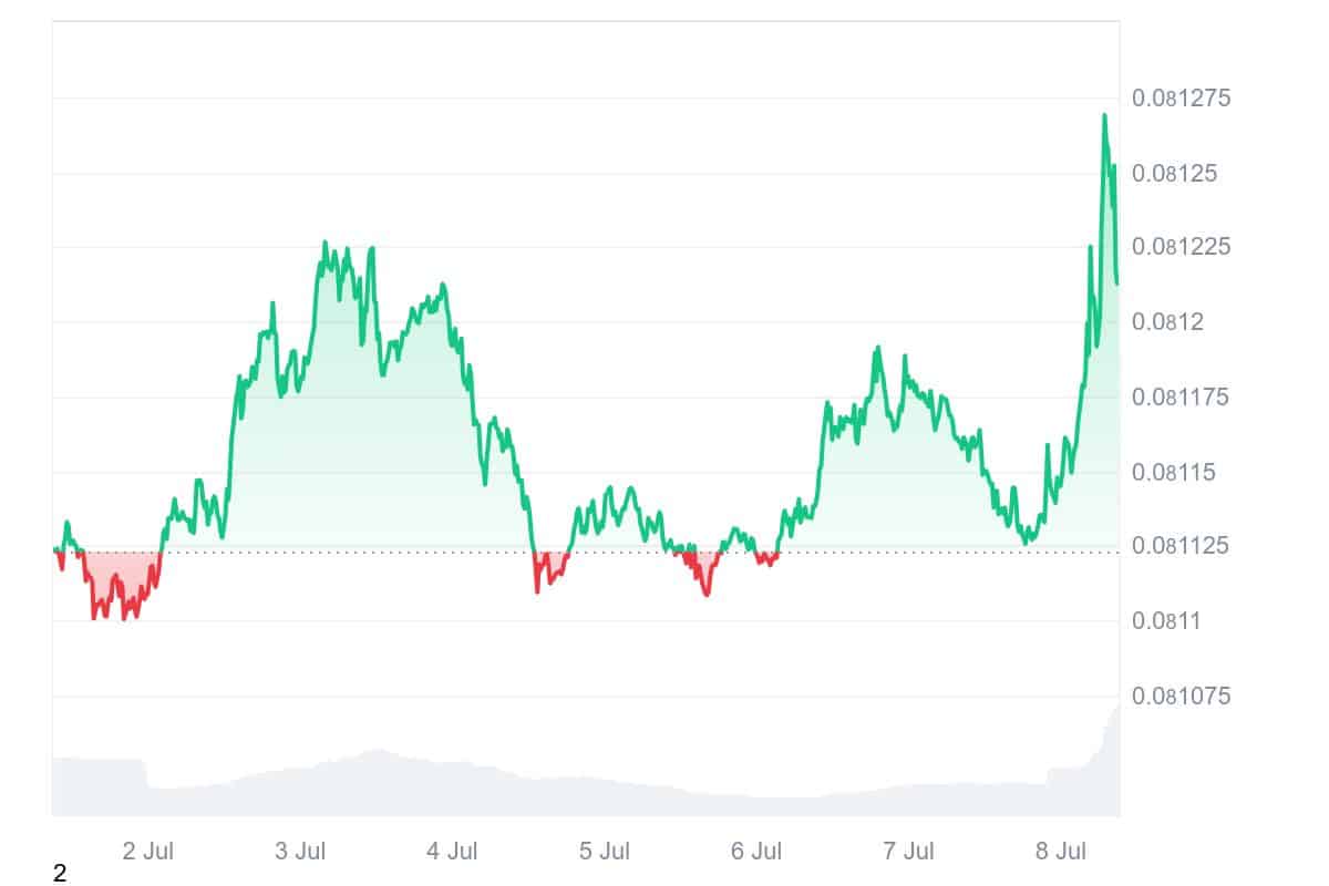 BabyDoge Price Chart