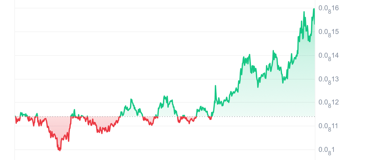 BabyDoge Price Chart