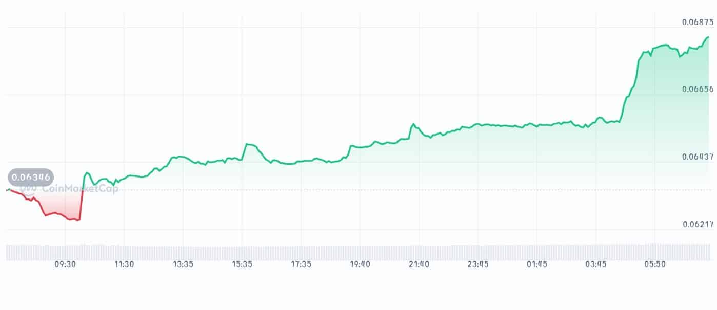 Beldex Price chart