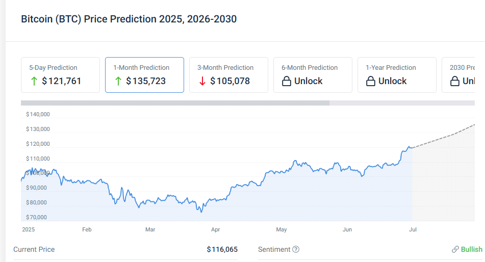 Bitcoin price prediction chart