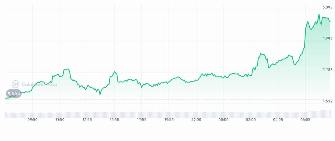 Bitget Token price chart