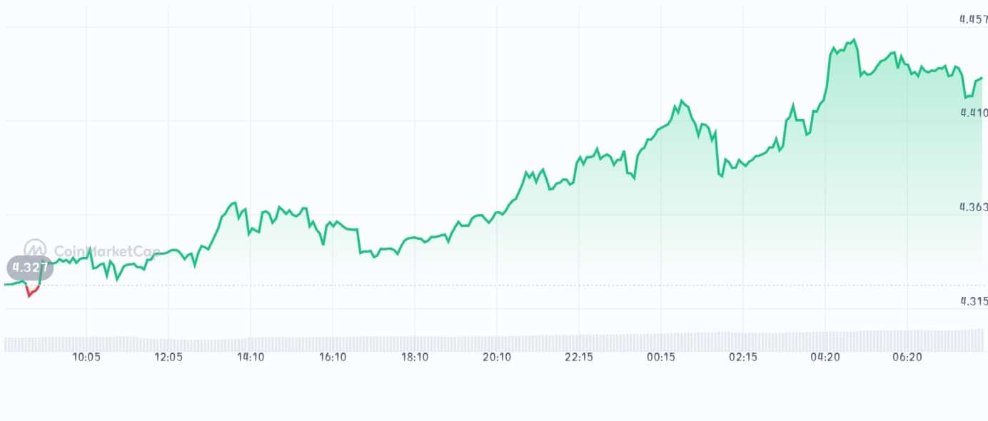 Bitget Token price chart