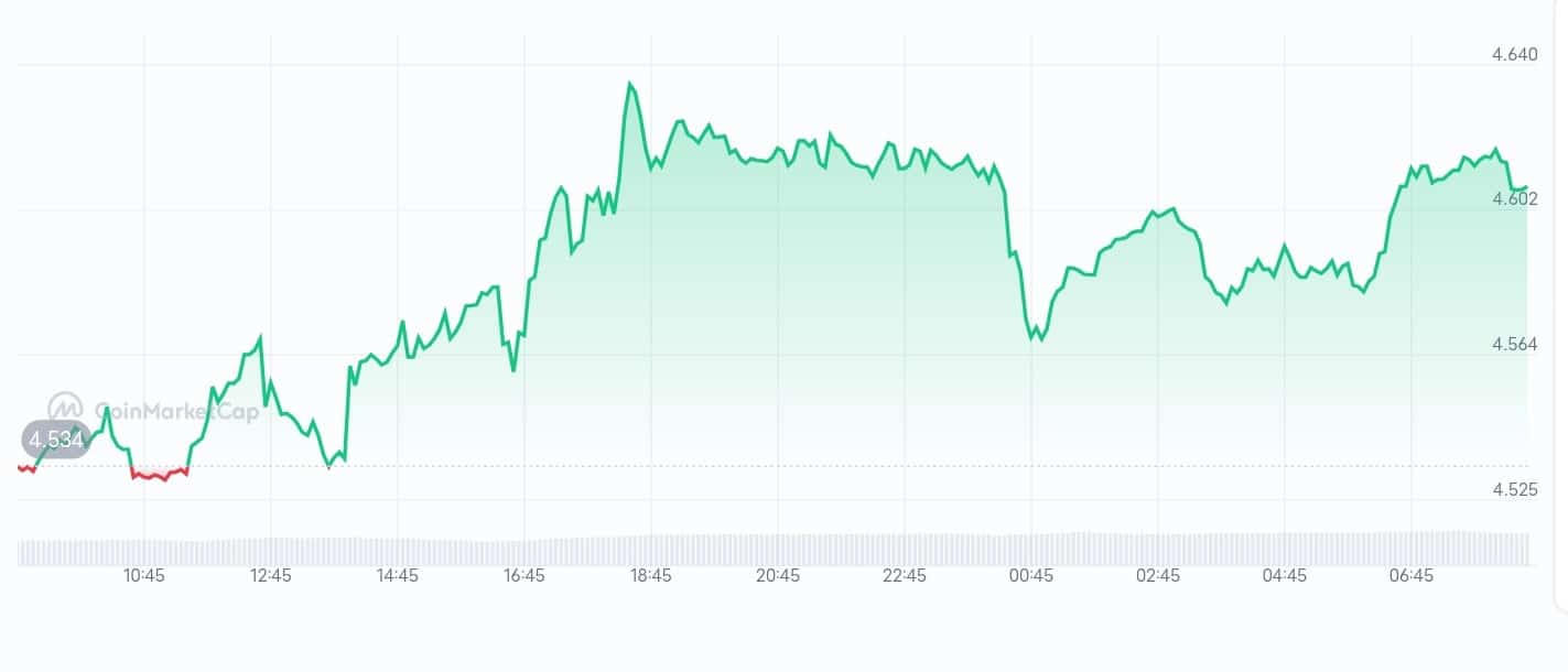 Bitget price chart