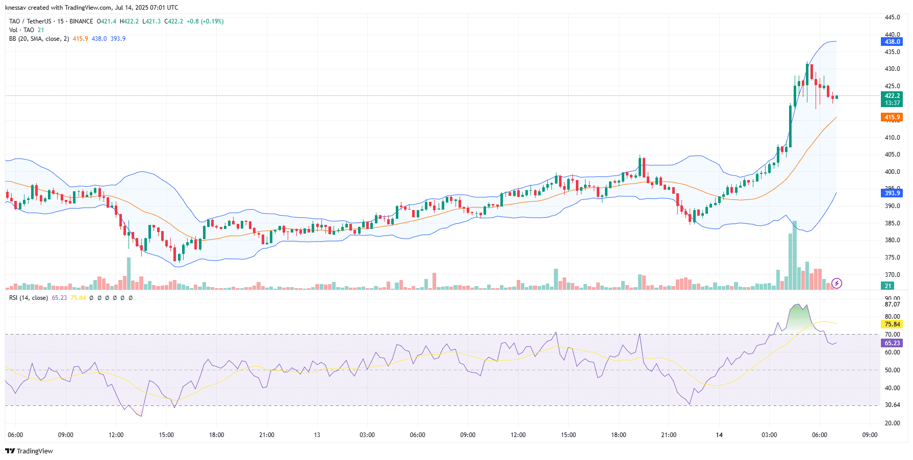Bittensor Price Prediction