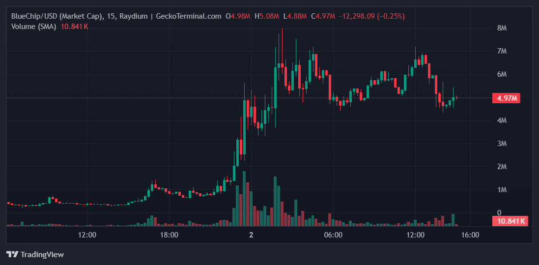BlueChip Price Chart