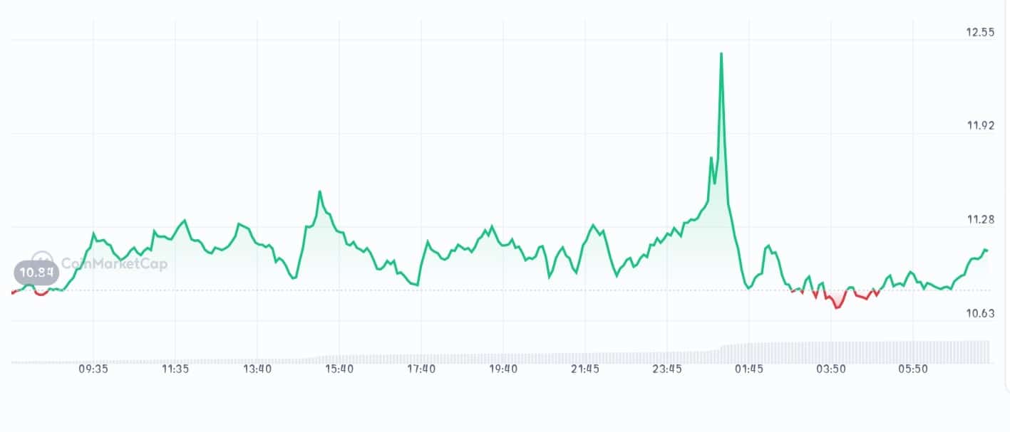 Bounce price chart
