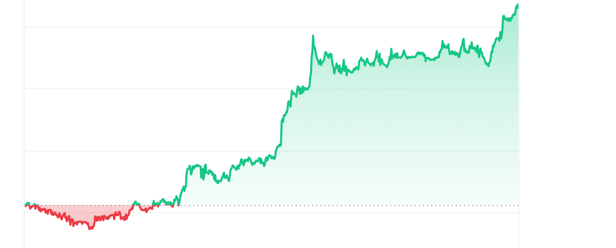CAT Price Chart