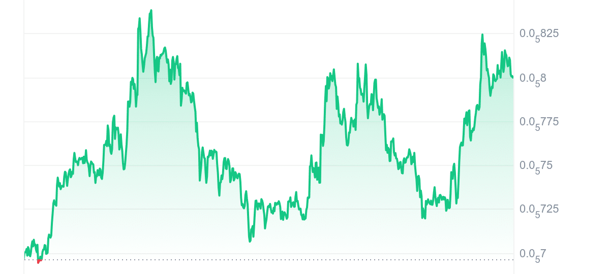 CAT Price Chart