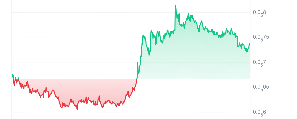 CAT Price Chart