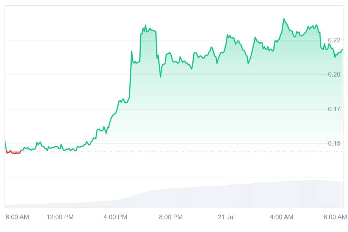 CFX Price Chart