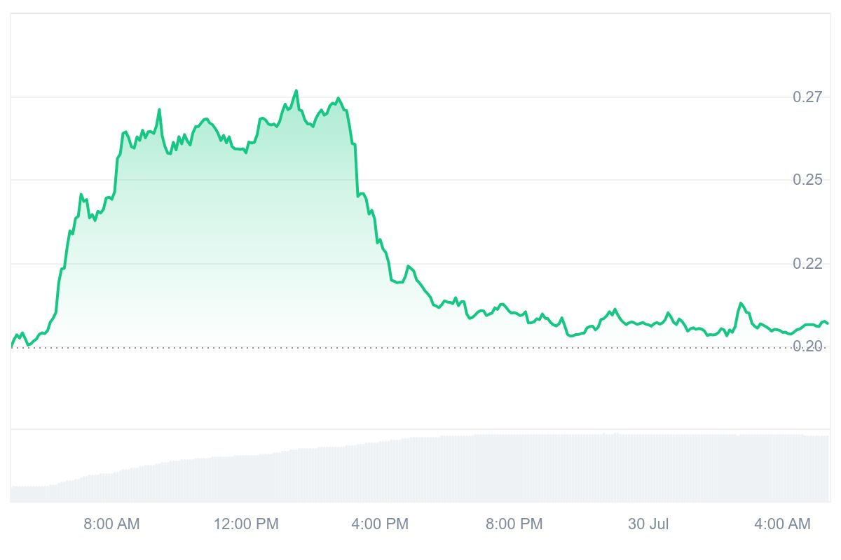 CFX Price Chart