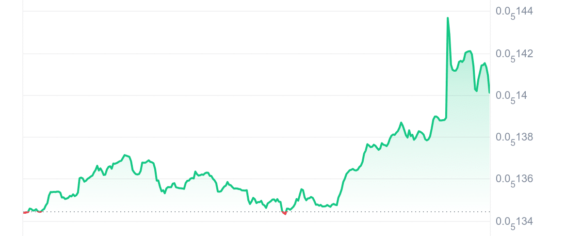 CHEEMS Price Chart