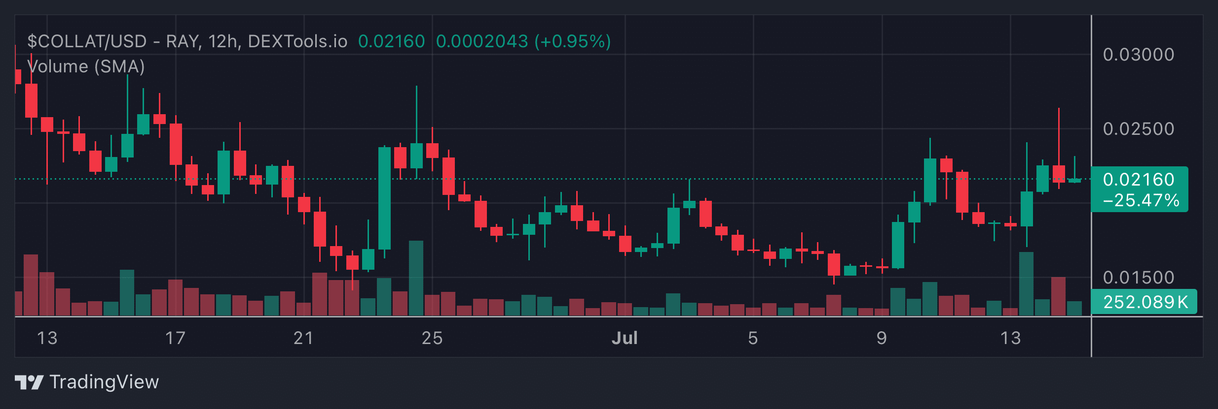 COLLAT Price Chart