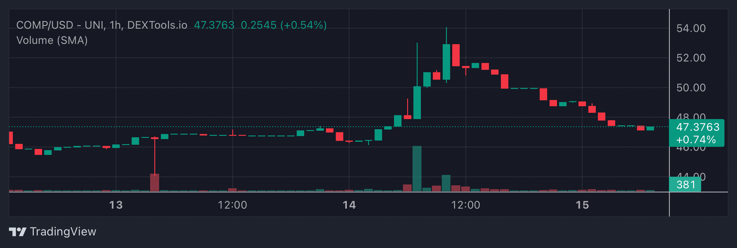 COMP Price Chart