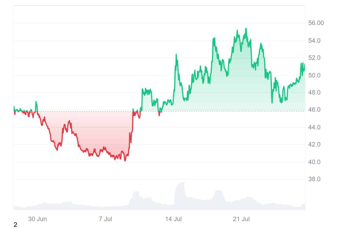 COMP price chart