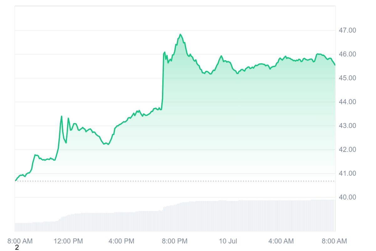 COMP price chart