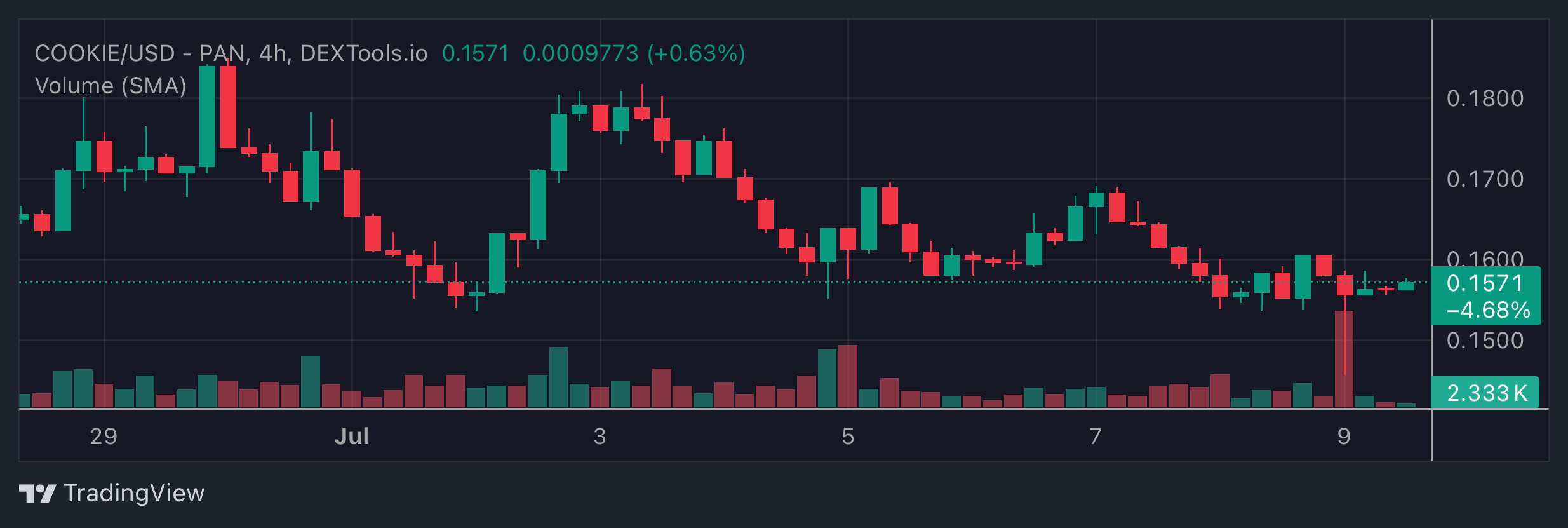 COOKIE Price Chart