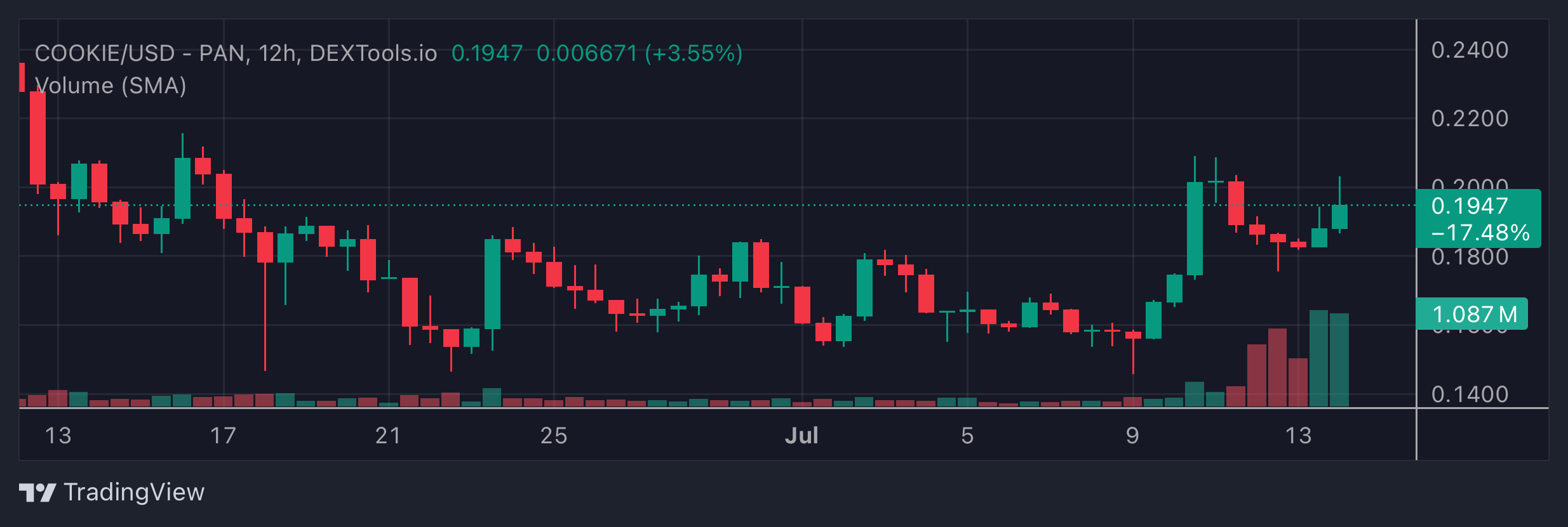 COOKIE Price Chart