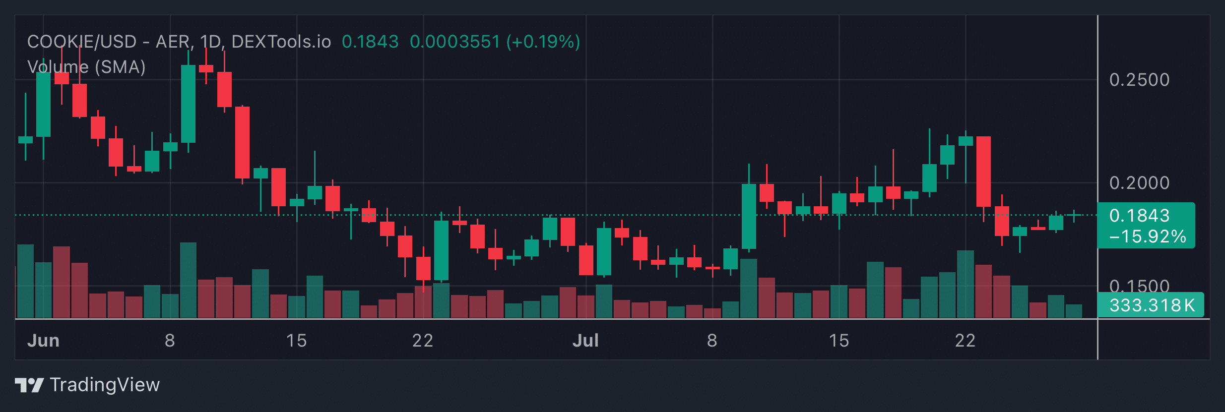 COOKIE Price Chart