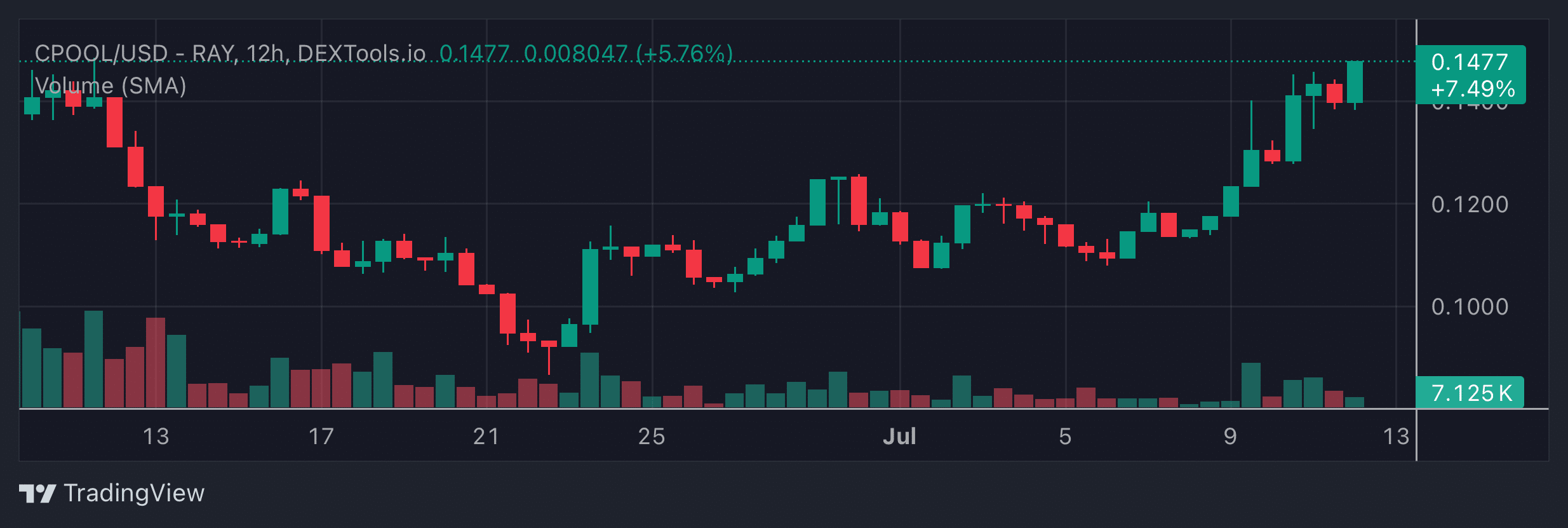 CPOOL Price Chart