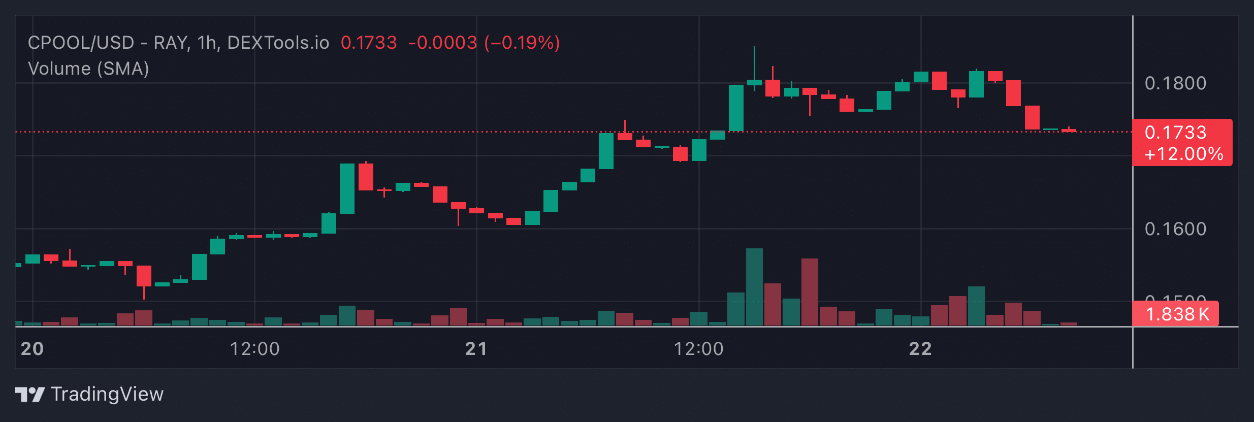 CPOOL Price Chart