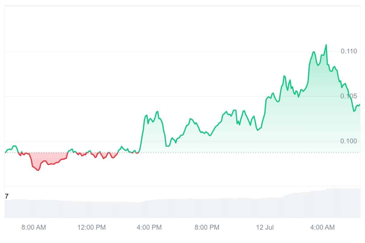 CRO Price Chart