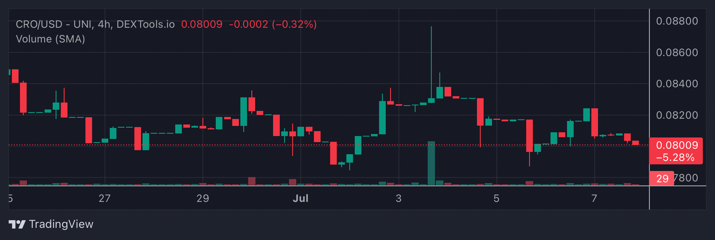 CRO Price Chart