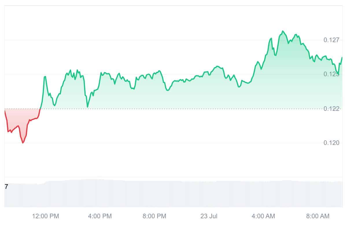 CRO Price Chart