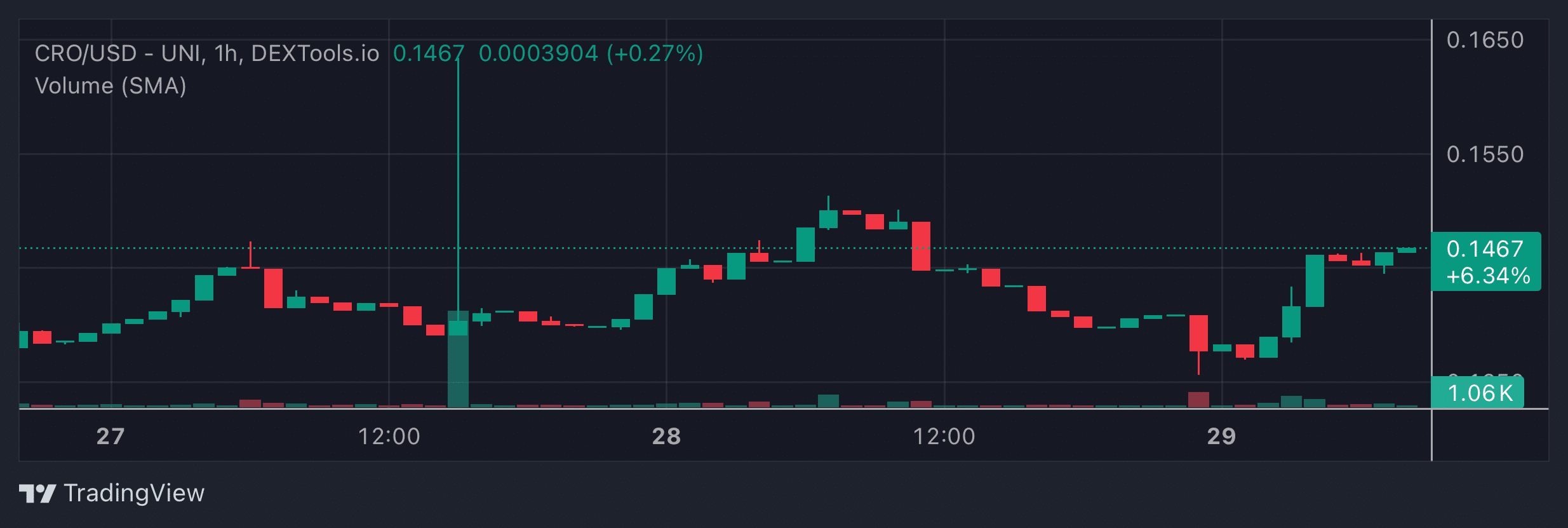 CRO Price Chart