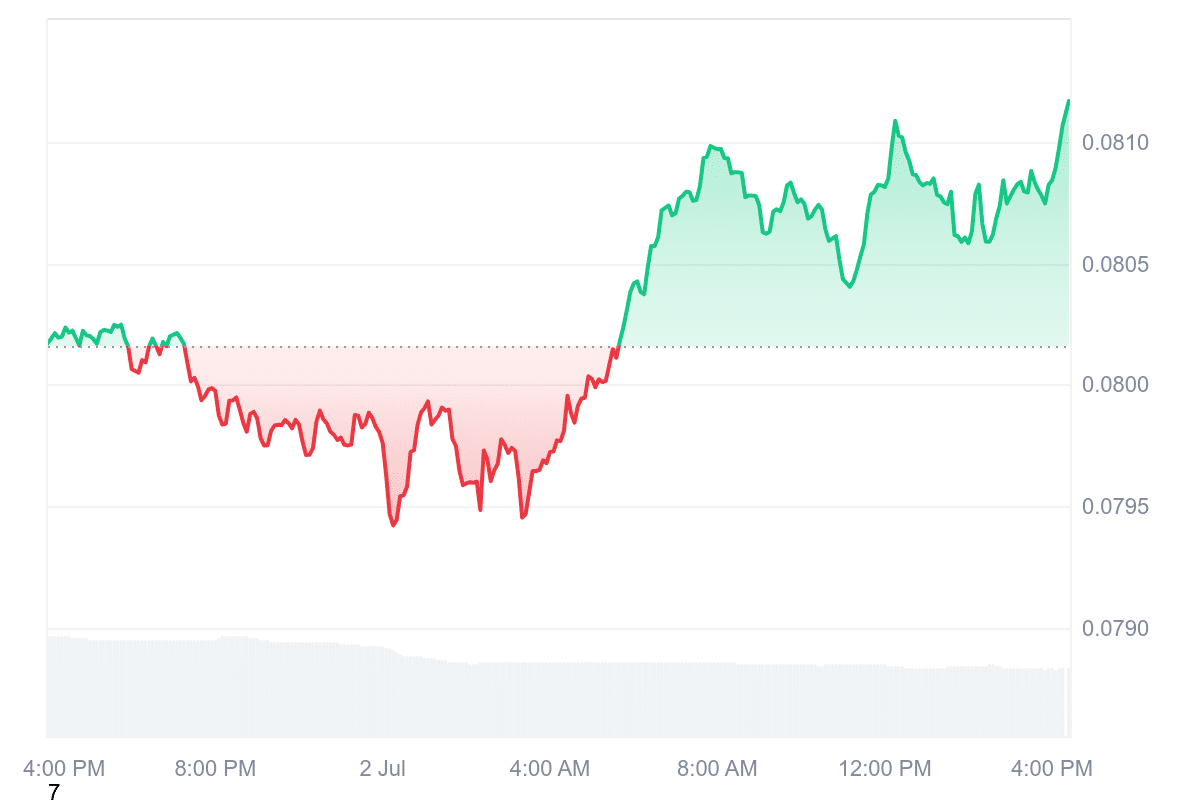 CRO Price Chart