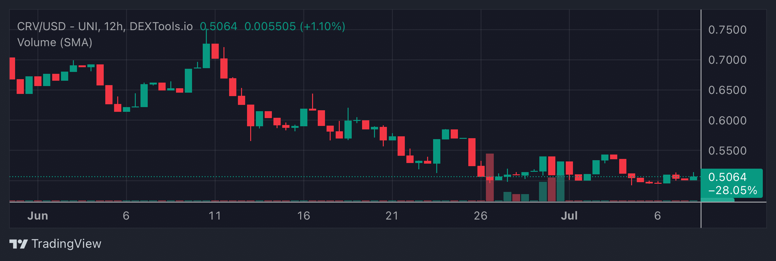 CRV Price Chart