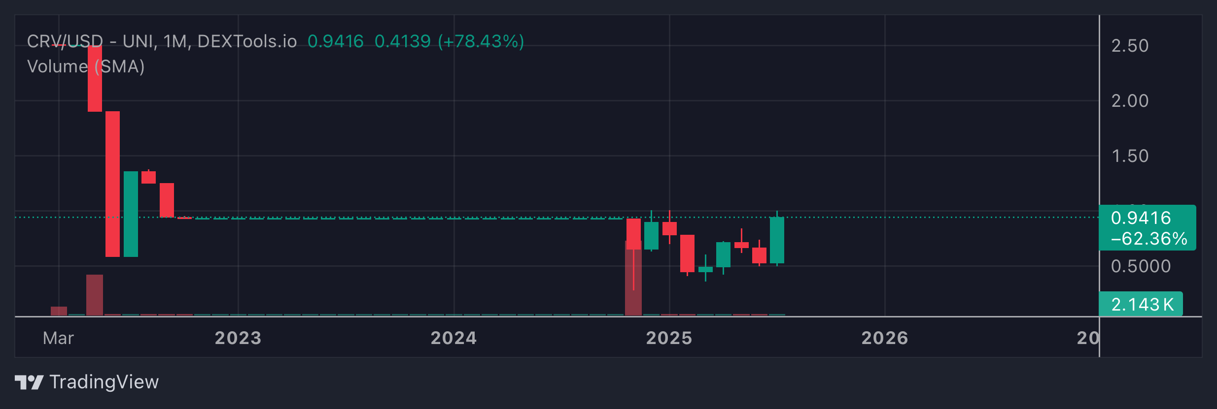 CRV Price Chart