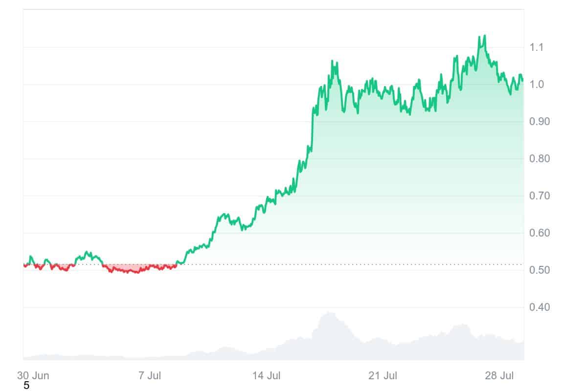 CRV price chart