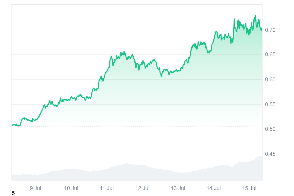 CRV price chart