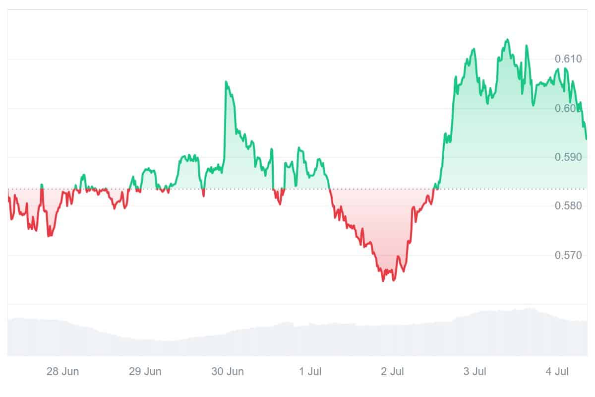 CTC Price Chart