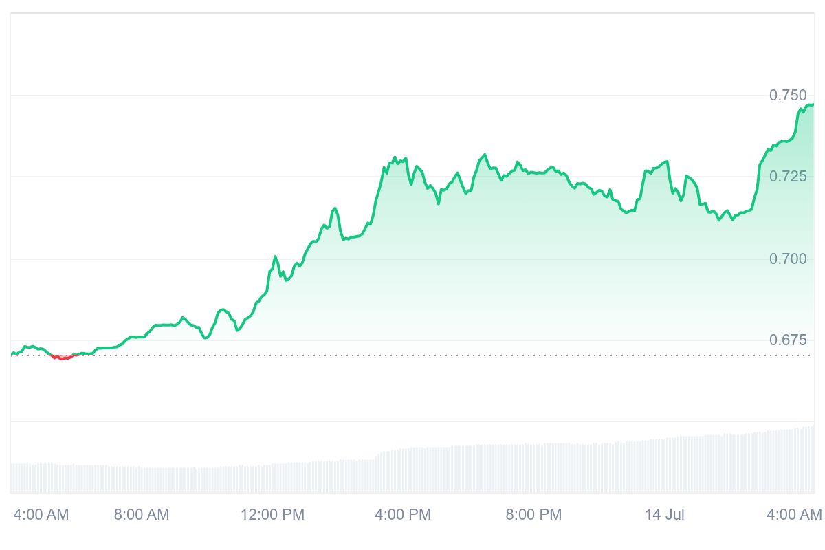 CTC Price Chart
