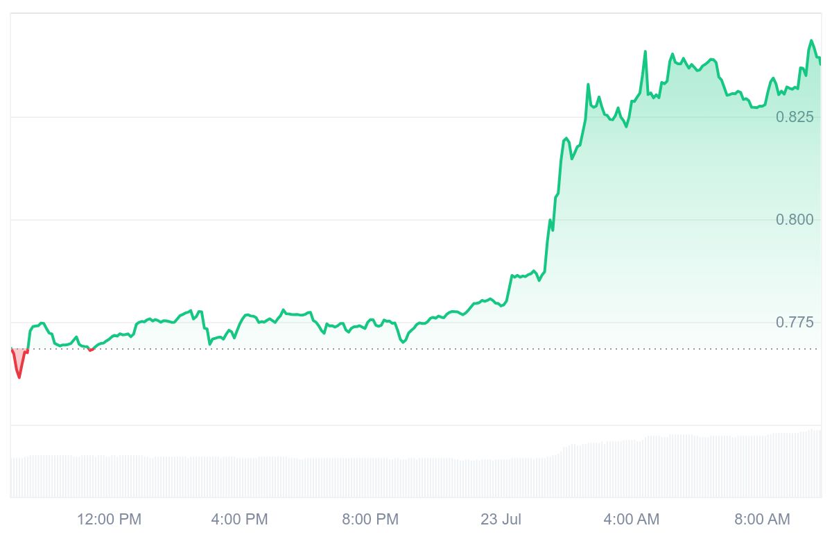 CTC Price Chart