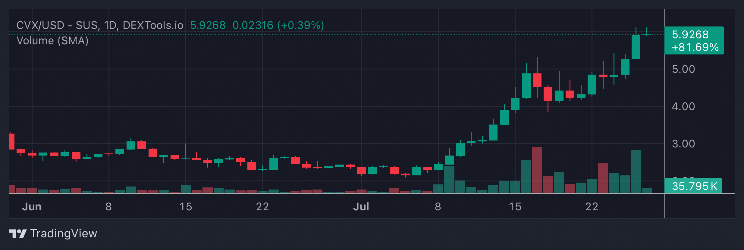 CVX Price Chart