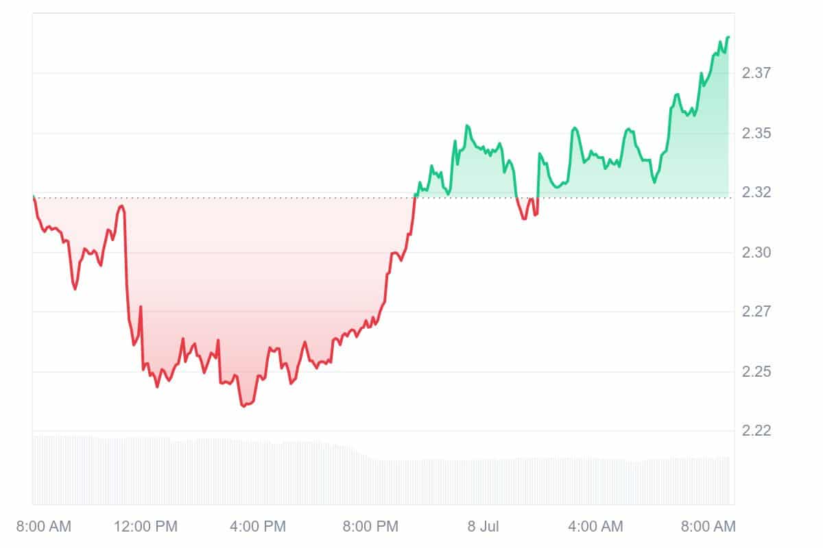 CVX Price Chart