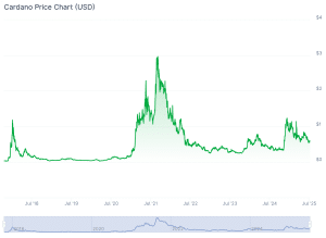 Cardano ADA Price Prediction InsideBitcoins Chart 1