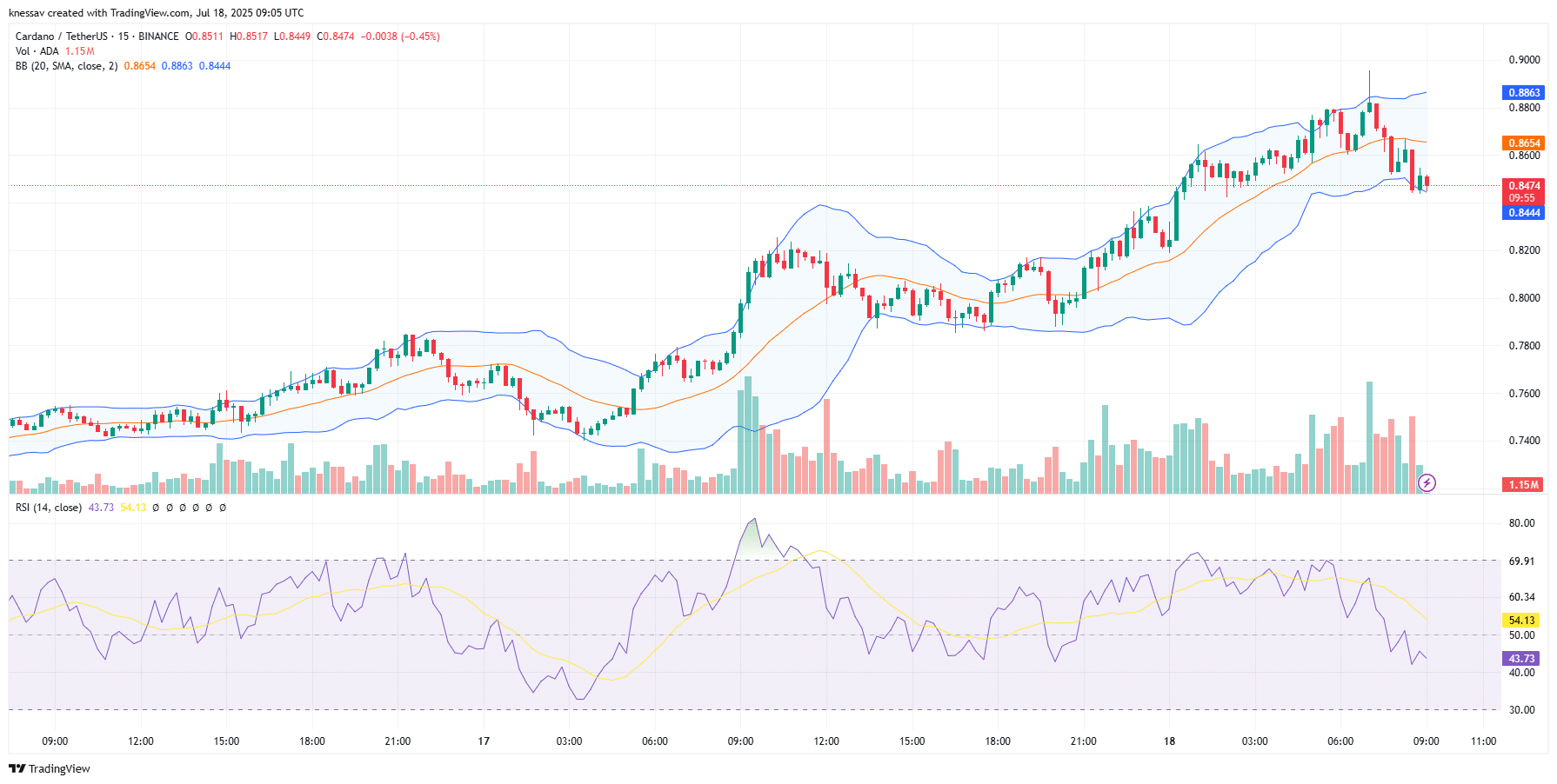Cardano  Price Prediction