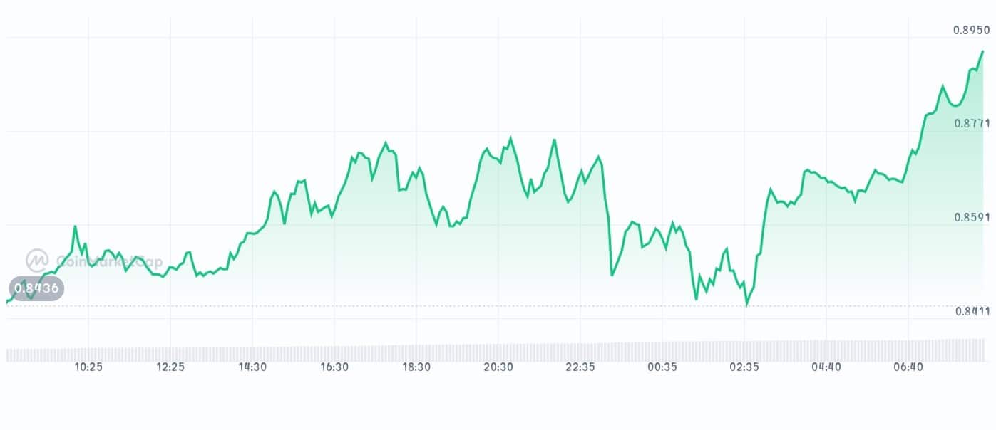 Cardano price chart